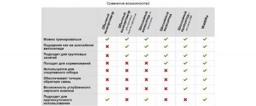 Сравнение Wattbike
