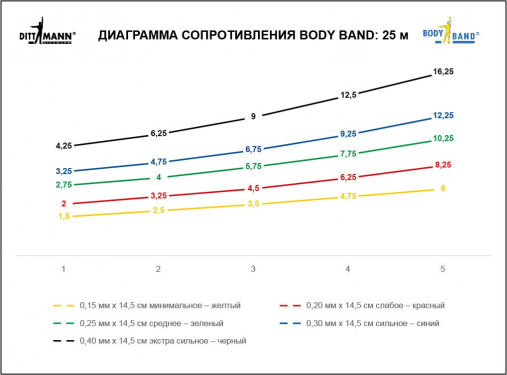 Ленточный амортизатор DITTMANN Body-Band 25 м низкое сопротивление, красный